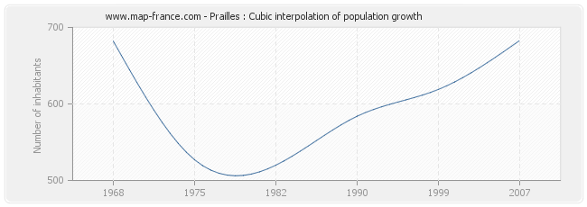 Prailles : Cubic interpolation of population growth