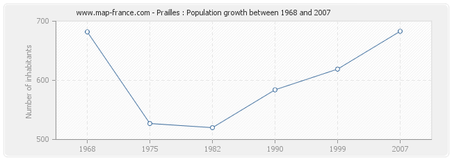 Population Prailles