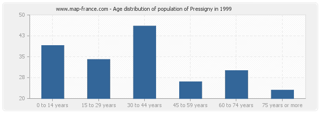 Age distribution of population of Pressigny in 1999