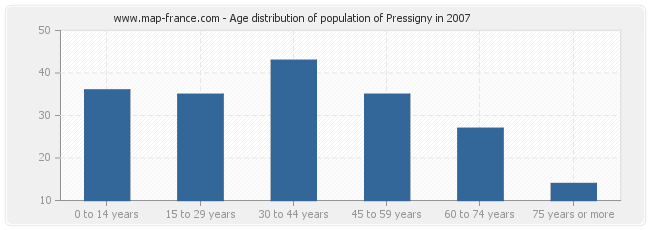 Age distribution of population of Pressigny in 2007