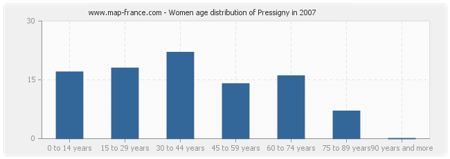 Women age distribution of Pressigny in 2007