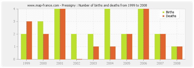 Pressigny : Number of births and deaths from 1999 to 2008