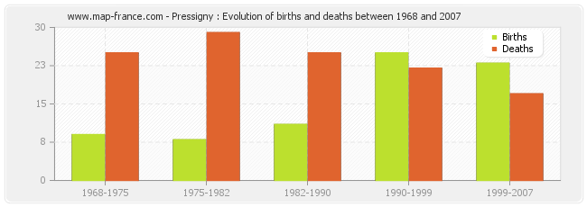 Pressigny : Evolution of births and deaths between 1968 and 2007