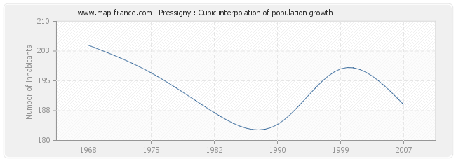 Pressigny : Cubic interpolation of population growth