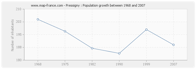 Population Pressigny
