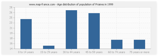 Age distribution of population of Priaires in 1999