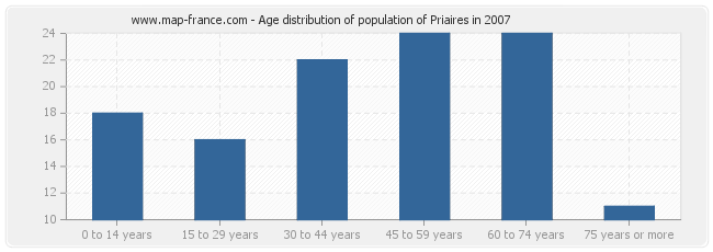 Age distribution of population of Priaires in 2007