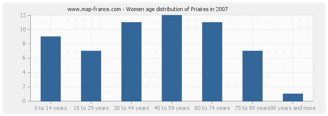 Women age distribution of Priaires in 2007