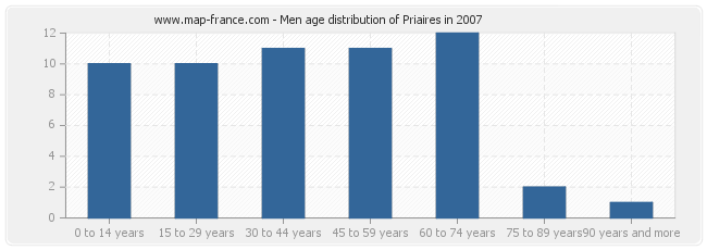 Men age distribution of Priaires in 2007