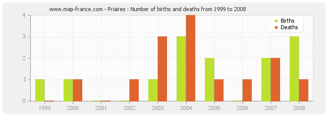 Priaires : Number of births and deaths from 1999 to 2008