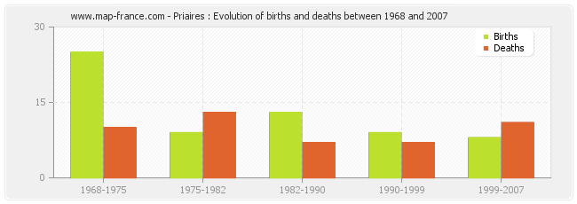 Priaires : Evolution of births and deaths between 1968 and 2007