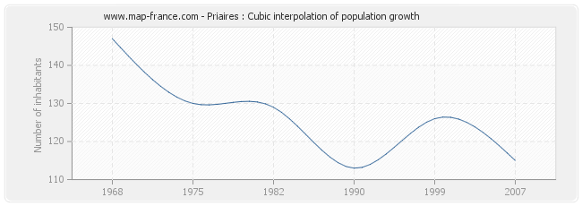 Priaires : Cubic interpolation of population growth