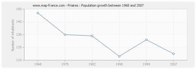 Population Priaires