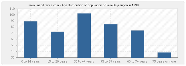 Age distribution of population of Prin-Deyrançon in 1999