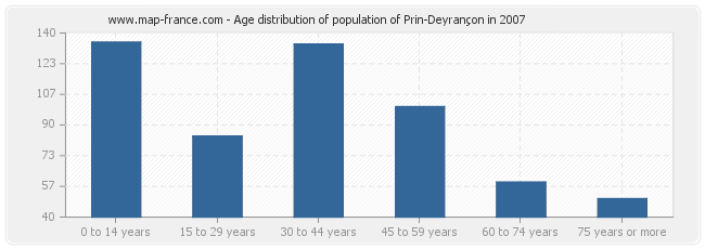 Age distribution of population of Prin-Deyrançon in 2007
