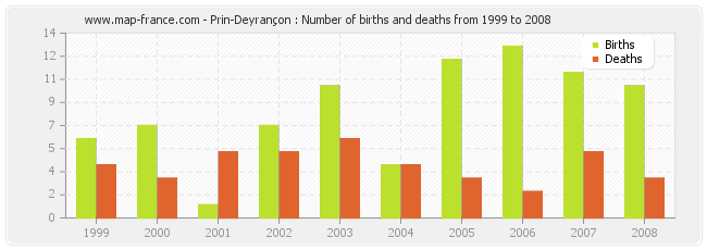 Prin-Deyrançon : Number of births and deaths from 1999 to 2008
