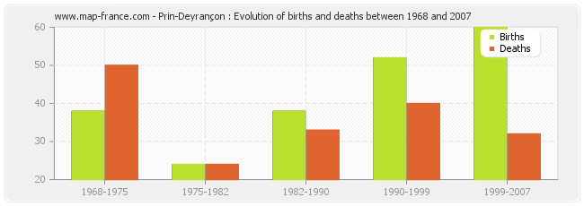 Prin-Deyrançon : Evolution of births and deaths between 1968 and 2007