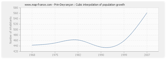 Prin-Deyrançon : Cubic interpolation of population growth