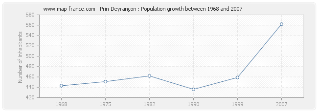 Population Prin-Deyrançon