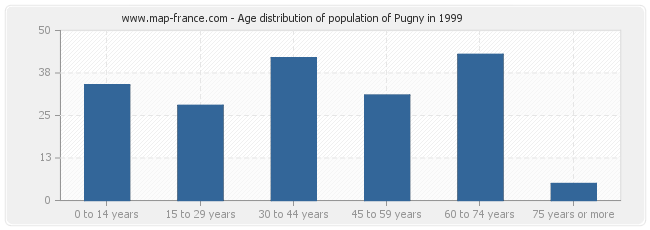 Age distribution of population of Pugny in 1999