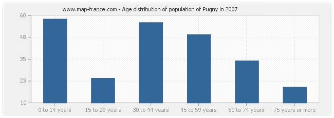 Age distribution of population of Pugny in 2007