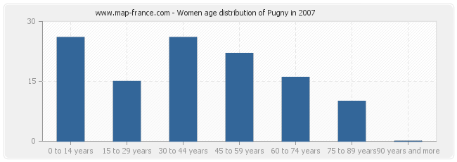 Women age distribution of Pugny in 2007