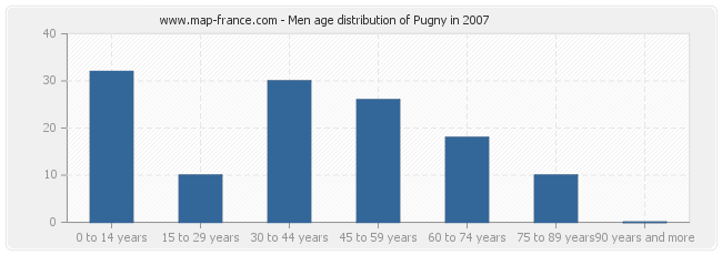 Men age distribution of Pugny in 2007