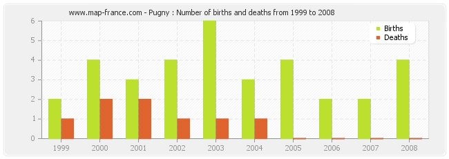 Pugny : Number of births and deaths from 1999 to 2008