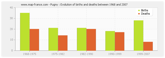 Pugny : Evolution of births and deaths between 1968 and 2007