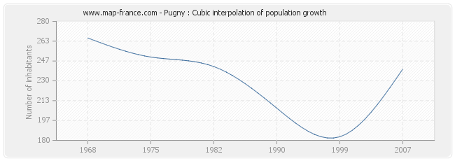 Pugny : Cubic interpolation of population growth