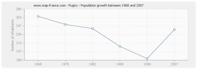 Population Pugny