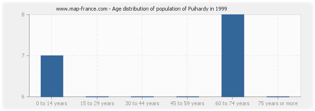 Age distribution of population of Puihardy in 1999