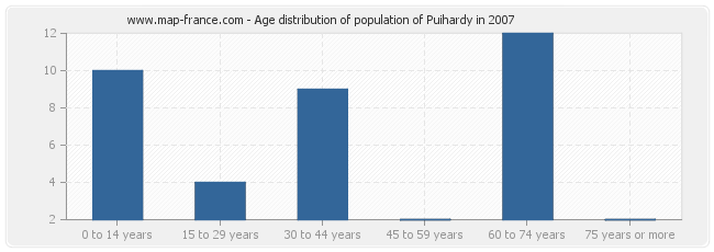 Age distribution of population of Puihardy in 2007