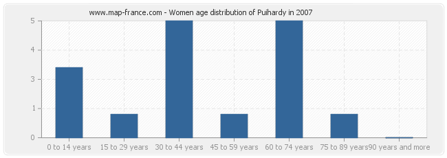Women age distribution of Puihardy in 2007