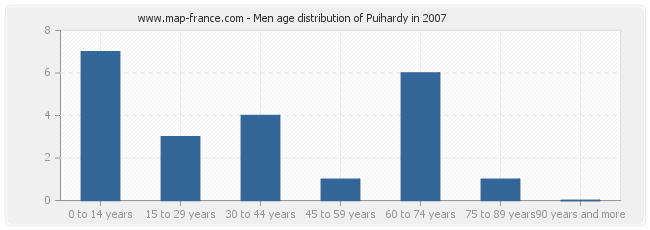 Men age distribution of Puihardy in 2007