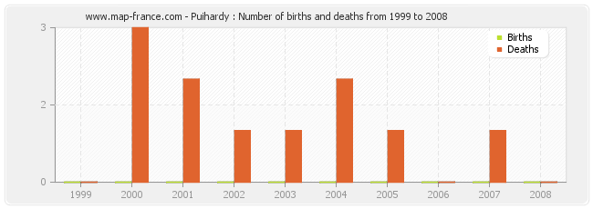 Puihardy : Number of births and deaths from 1999 to 2008