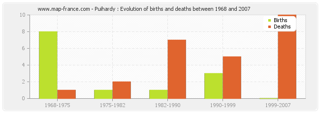 Puihardy : Evolution of births and deaths between 1968 and 2007