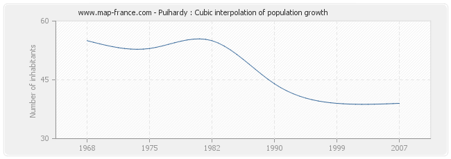 Puihardy : Cubic interpolation of population growth