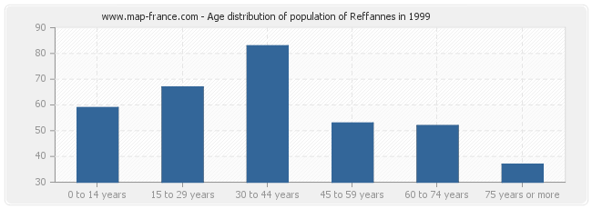 Age distribution of population of Reffannes in 1999