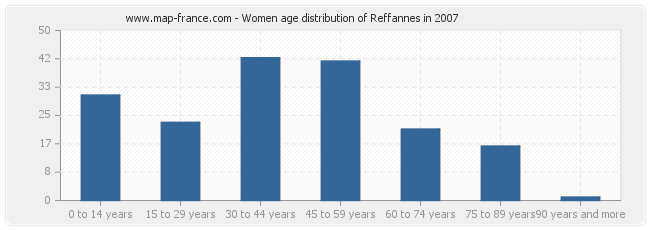 Women age distribution of Reffannes in 2007