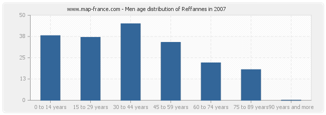 Men age distribution of Reffannes in 2007