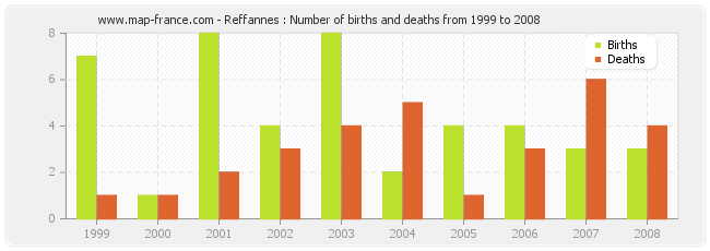 Reffannes : Number of births and deaths from 1999 to 2008