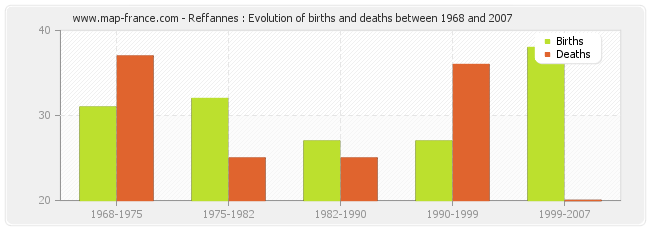 Reffannes : Evolution of births and deaths between 1968 and 2007