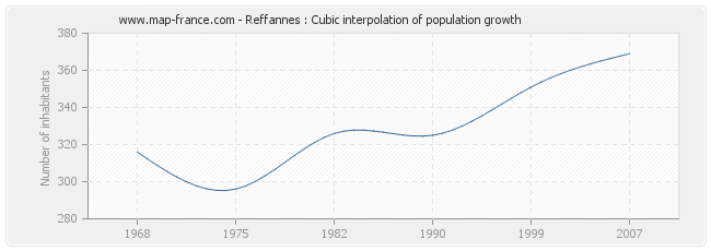 Reffannes : Cubic interpolation of population growth