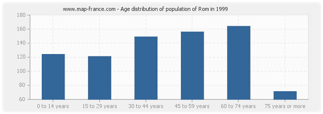 Age distribution of population of Rom in 1999