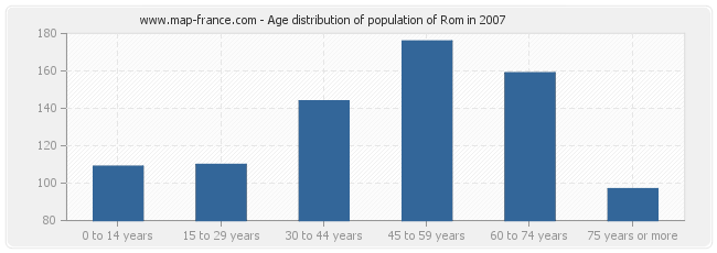 Age distribution of population of Rom in 2007
