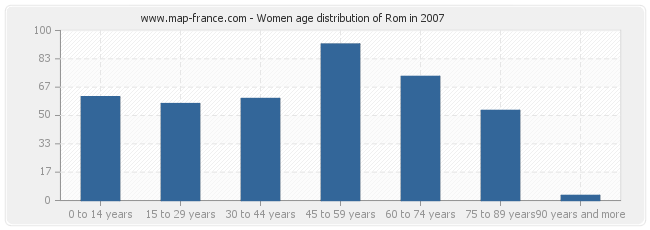 Women age distribution of Rom in 2007