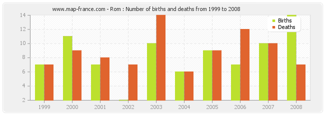 Rom : Number of births and deaths from 1999 to 2008
