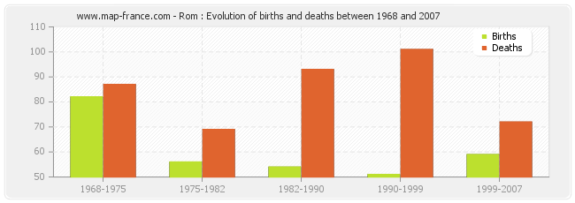 Rom : Evolution of births and deaths between 1968 and 2007