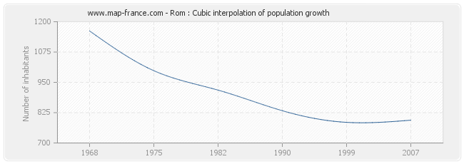 Rom : Cubic interpolation of population growth
